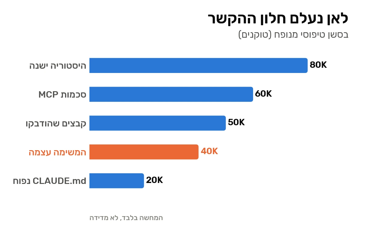 גרף שמראה לאן נעלם חלון ההקשר בסשן מנופח: סכמות כלים, קובץ הגדרות עמוס, קבצים שהודבקו והיסטוריה ישנה מול המשימה עצמה
