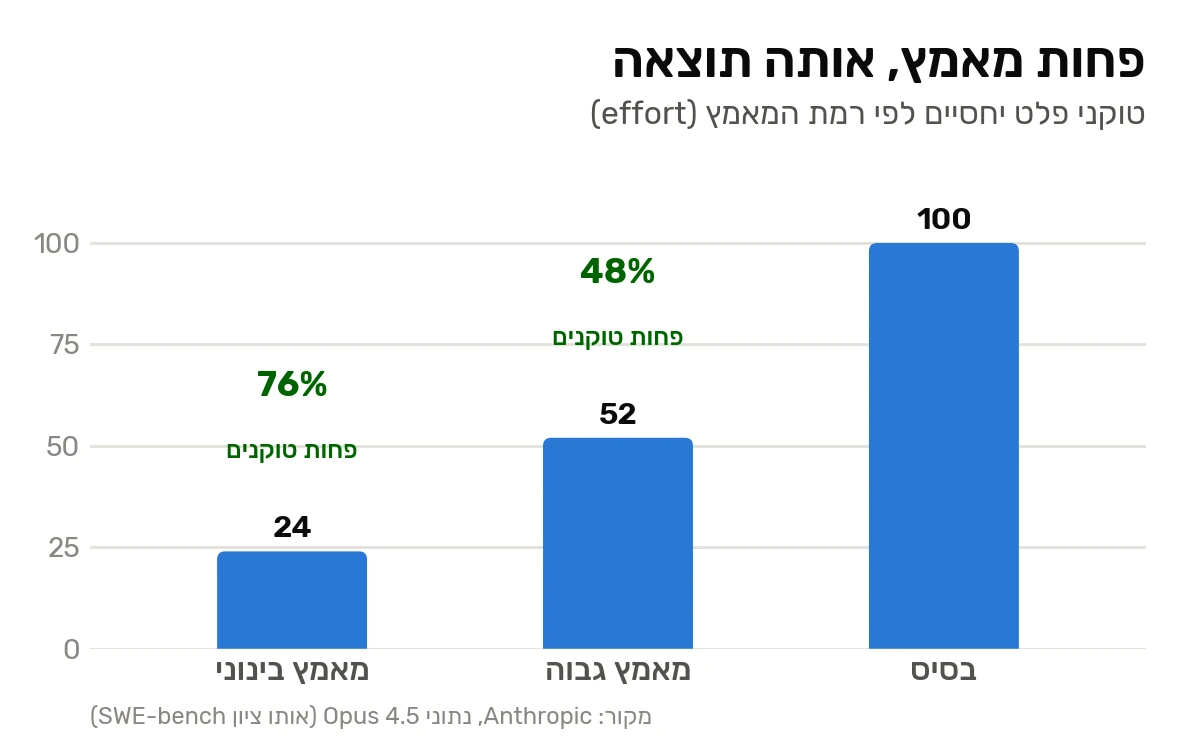 גרף עמודות שמראה כמה טוקני פלט נחסכים ברמות effort שונות, עם הציון שנשמר כמעט זהה