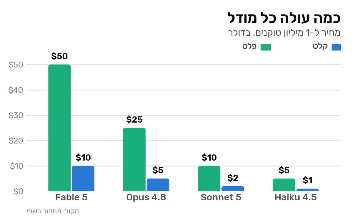 גרף עמודות שמשווה מחיר למיליון טוקנים בין Haiku, Sonnet, Opus ו-Fable 5, קלט מול פלט