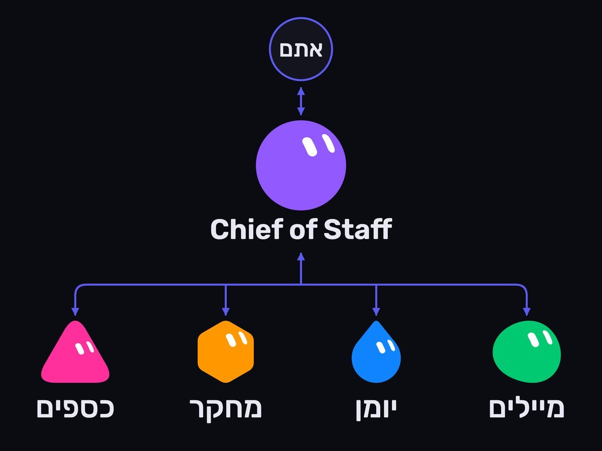 תרשים שבו אתם מדברים רק עם בוט ה-Chief of Staff, והוא מעביר משימות לבוטים של מיילים, יומן, מחקר וכספים ומקבל מהם תשובות